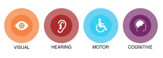 the 4 most common disabilities; visual, heading, motor and cognitive