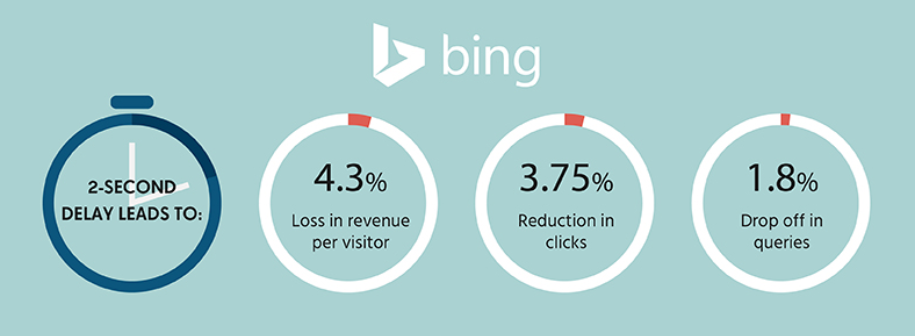 Bing eCommerce loss per 2 second delay.