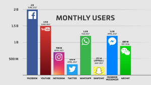 social media usage in 2017 chart