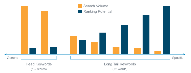 graph comparing head keywords vs. long tail keywords